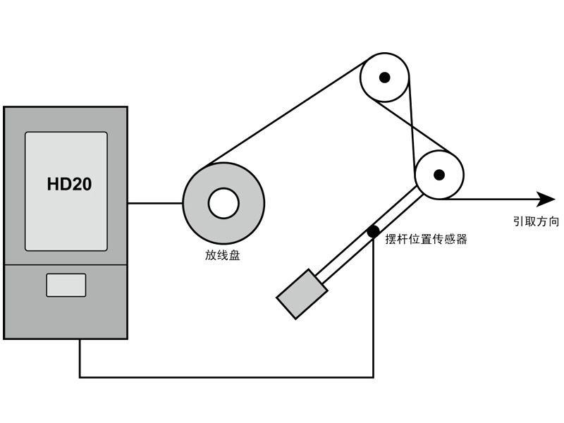 HD20在動力放線架上的應(yīng)用（2）